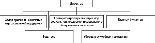 Структура ГКУ НО Спасского района